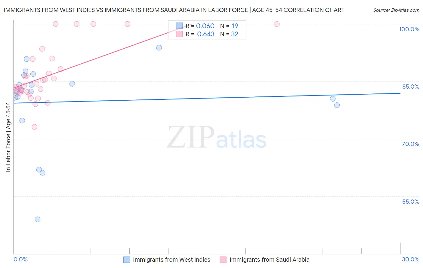 Immigrants from West Indies vs Immigrants from Saudi Arabia In Labor Force | Age 45-54