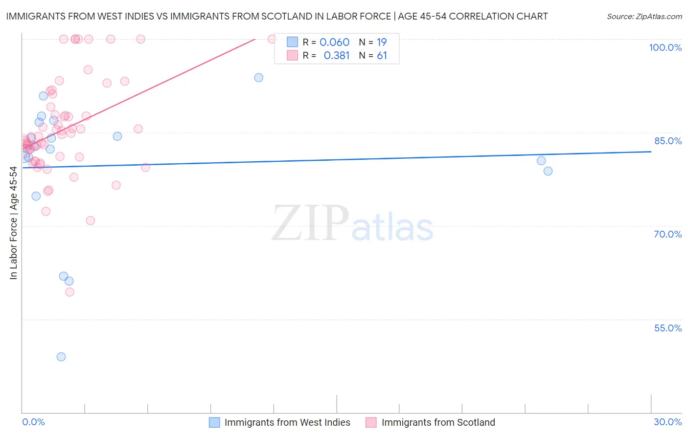 Immigrants from West Indies vs Immigrants from Scotland In Labor Force | Age 45-54