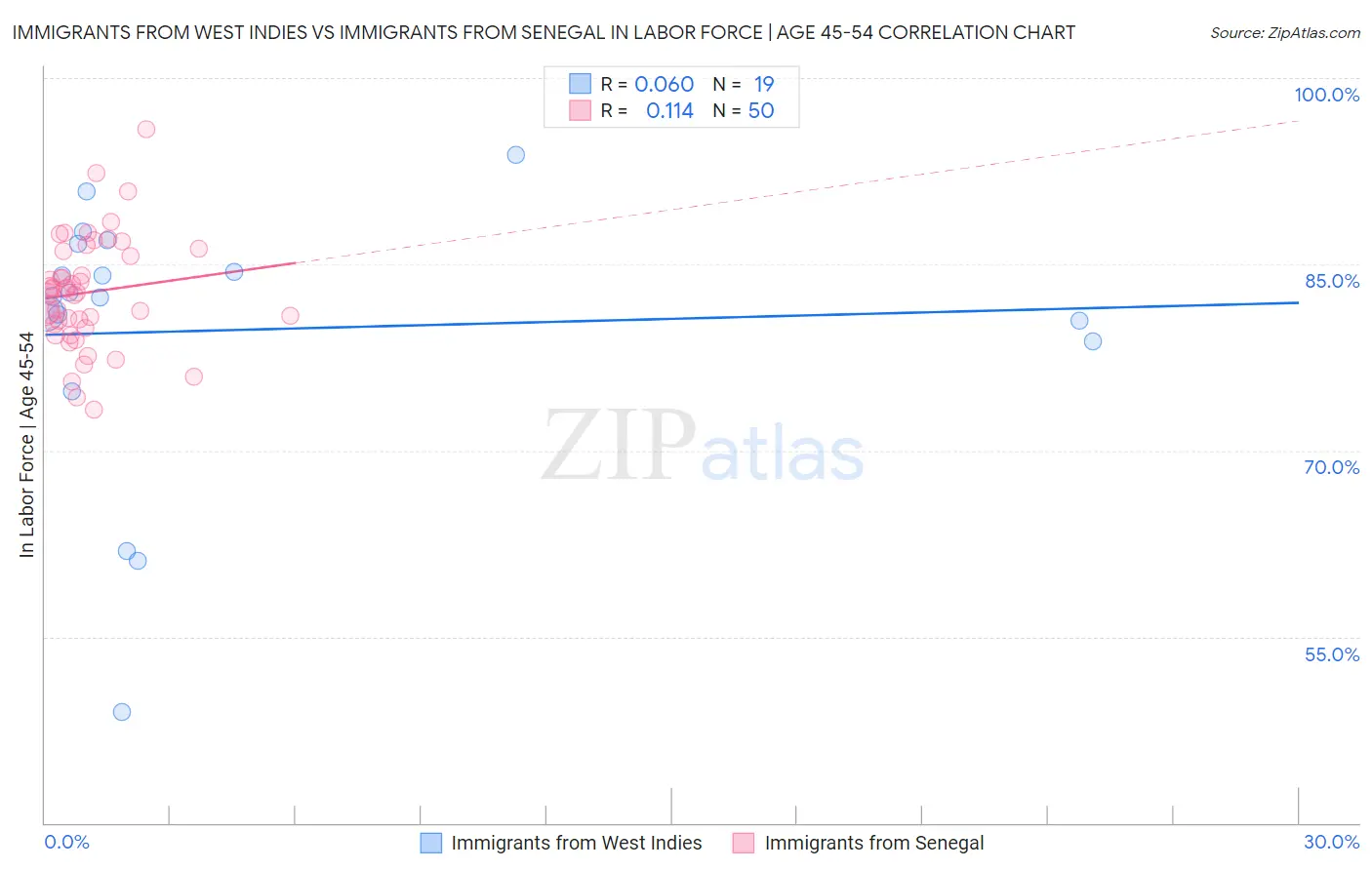 Immigrants from West Indies vs Immigrants from Senegal In Labor Force | Age 45-54