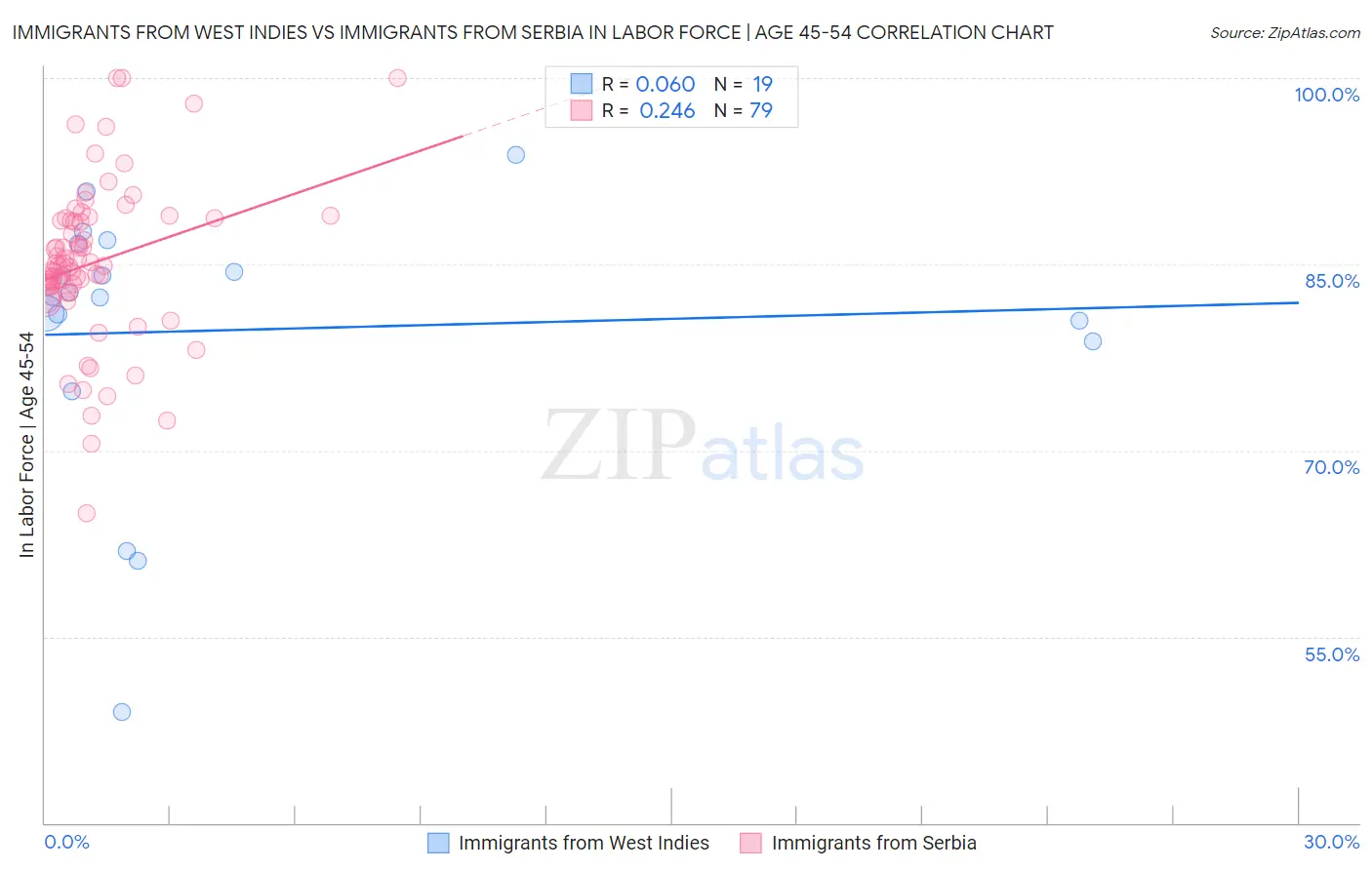 Immigrants from West Indies vs Immigrants from Serbia In Labor Force | Age 45-54