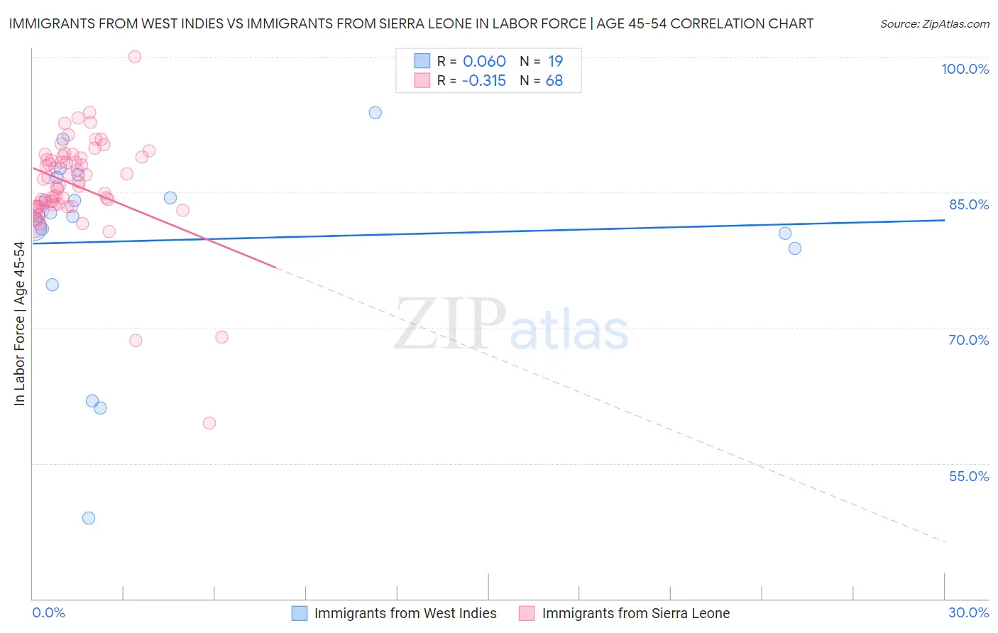 Immigrants from West Indies vs Immigrants from Sierra Leone In Labor Force | Age 45-54