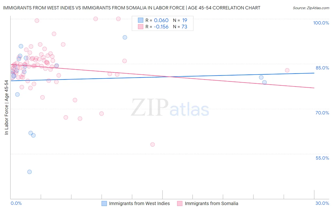 Immigrants from West Indies vs Immigrants from Somalia In Labor Force | Age 45-54