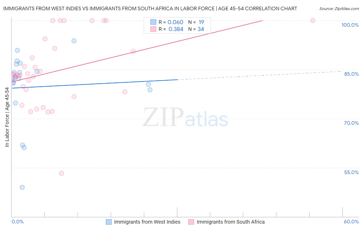 Immigrants from West Indies vs Immigrants from South Africa In Labor Force | Age 45-54