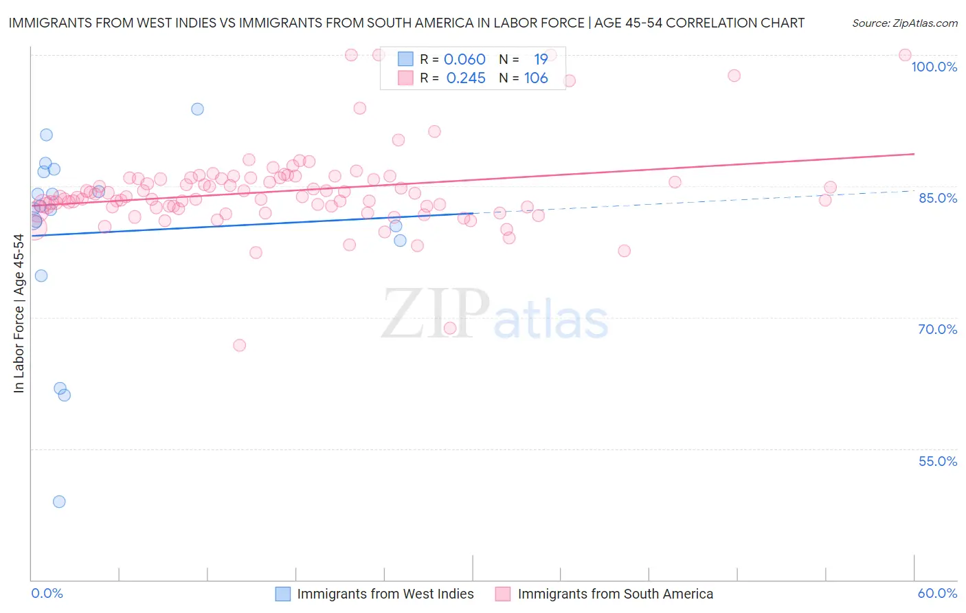 Immigrants from West Indies vs Immigrants from South America In Labor Force | Age 45-54