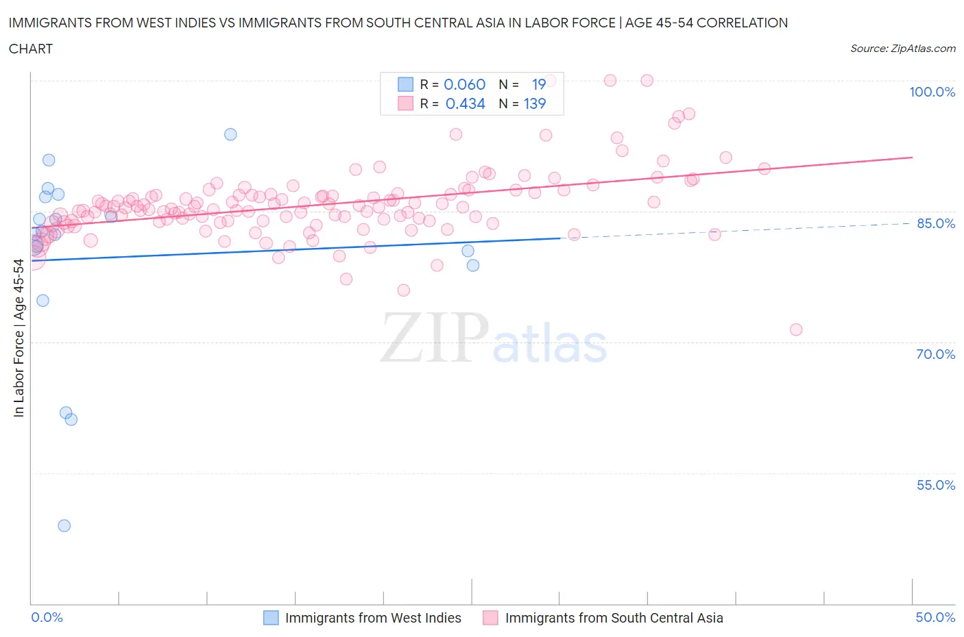 Immigrants from West Indies vs Immigrants from South Central Asia In Labor Force | Age 45-54