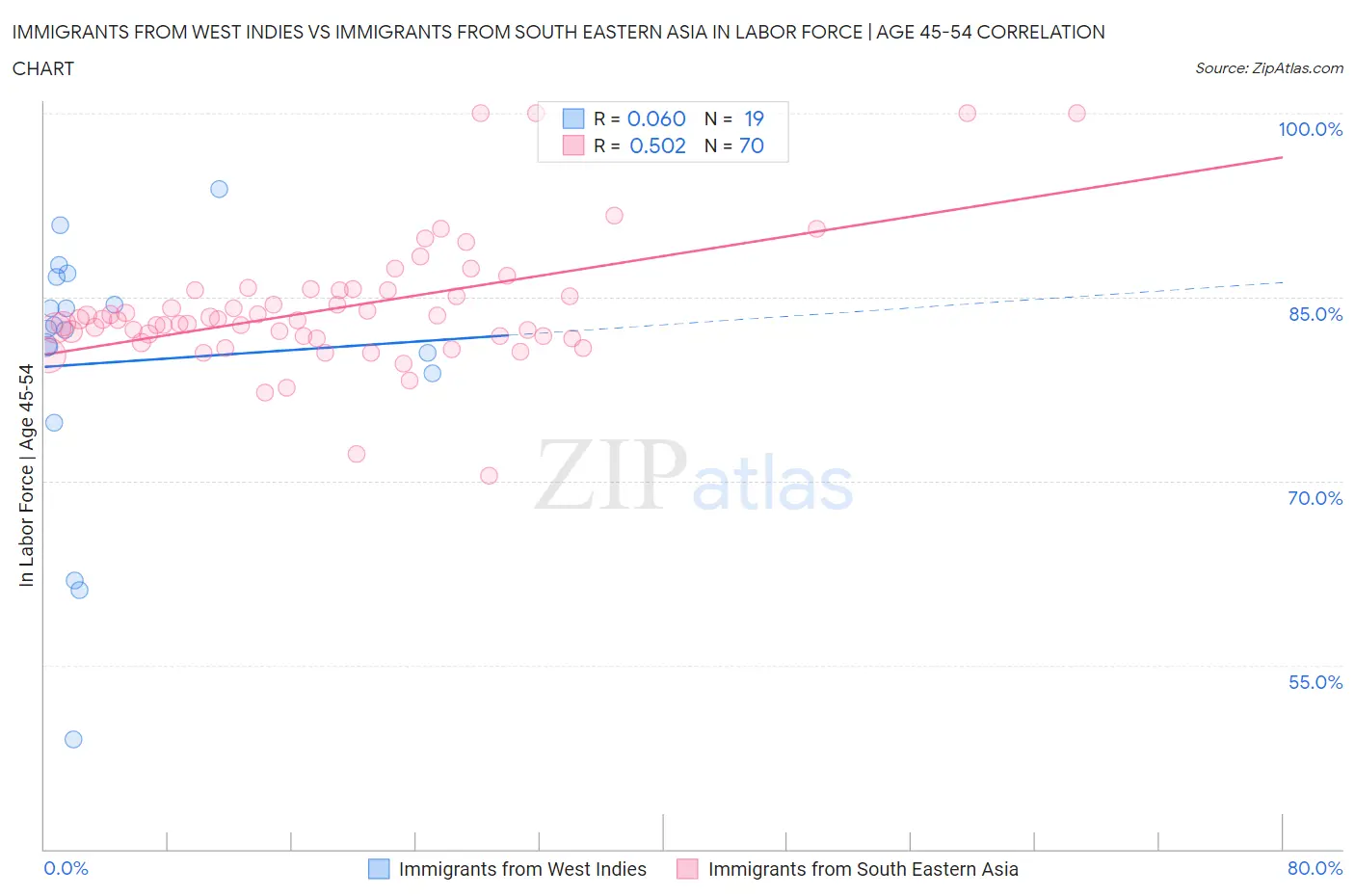 Immigrants from West Indies vs Immigrants from South Eastern Asia In Labor Force | Age 45-54
