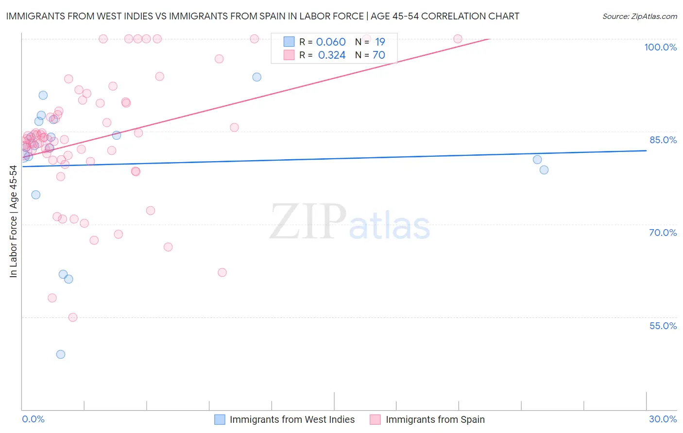 Immigrants from West Indies vs Immigrants from Spain In Labor Force | Age 45-54