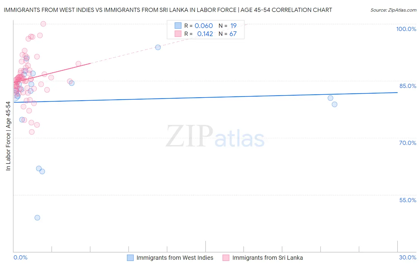 Immigrants from West Indies vs Immigrants from Sri Lanka In Labor Force | Age 45-54