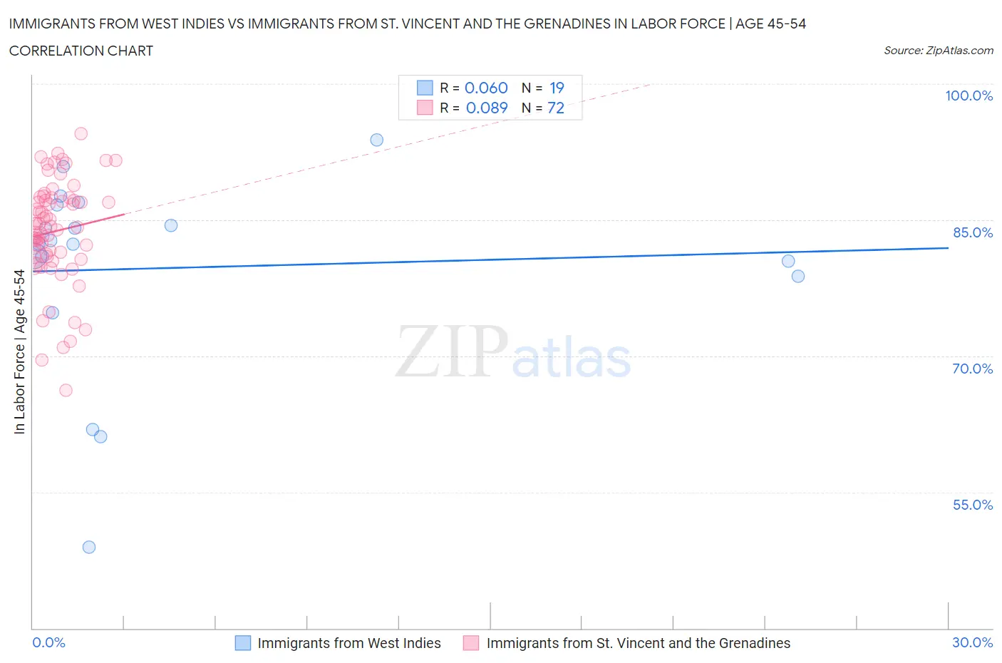 Immigrants from West Indies vs Immigrants from St. Vincent and the Grenadines In Labor Force | Age 45-54