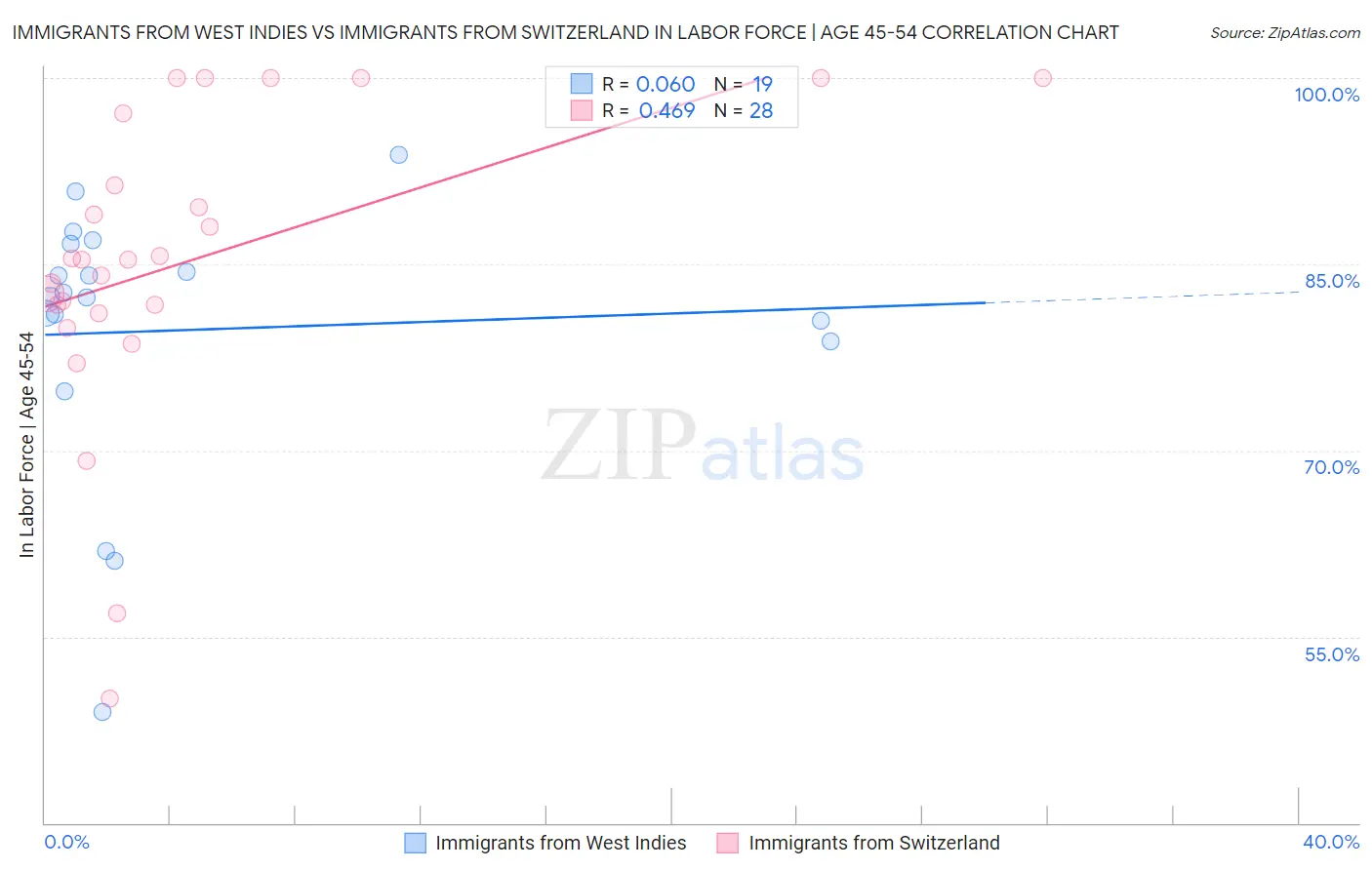 Immigrants from West Indies vs Immigrants from Switzerland In Labor Force | Age 45-54