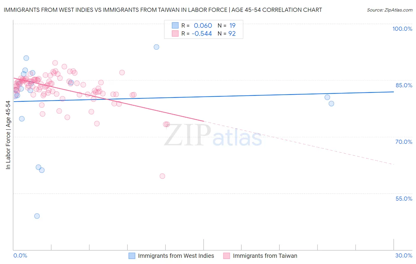 Immigrants from West Indies vs Immigrants from Taiwan In Labor Force | Age 45-54
