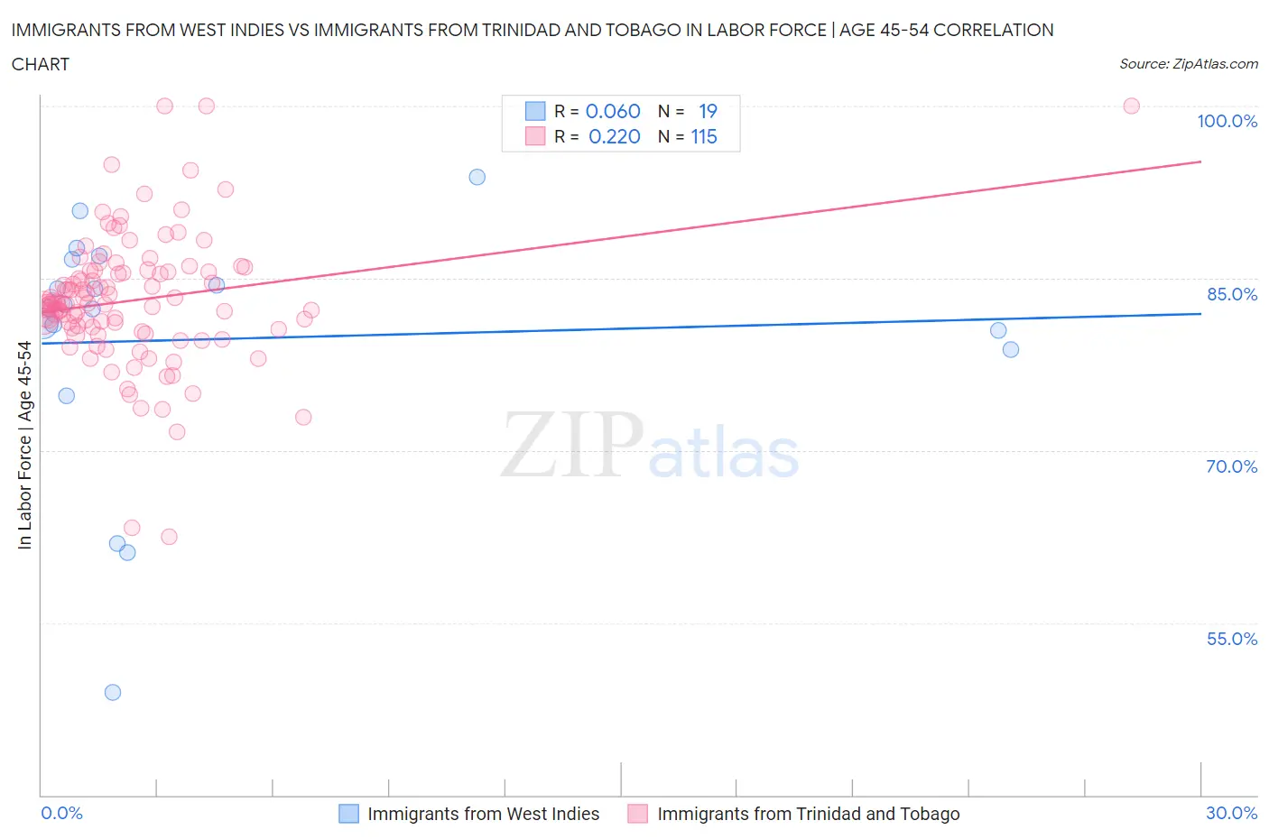 Immigrants from West Indies vs Immigrants from Trinidad and Tobago In Labor Force | Age 45-54