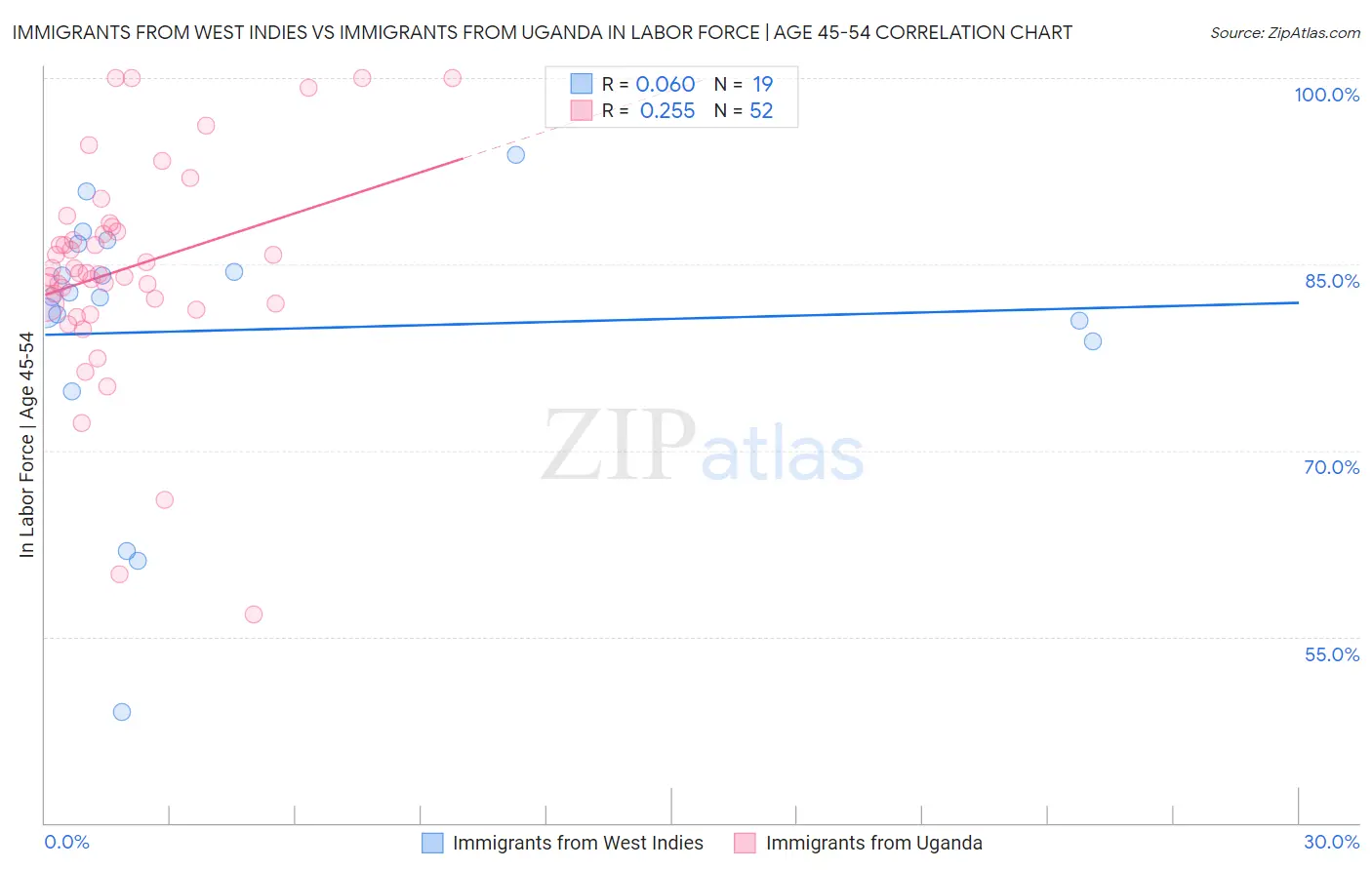 Immigrants from West Indies vs Immigrants from Uganda In Labor Force | Age 45-54