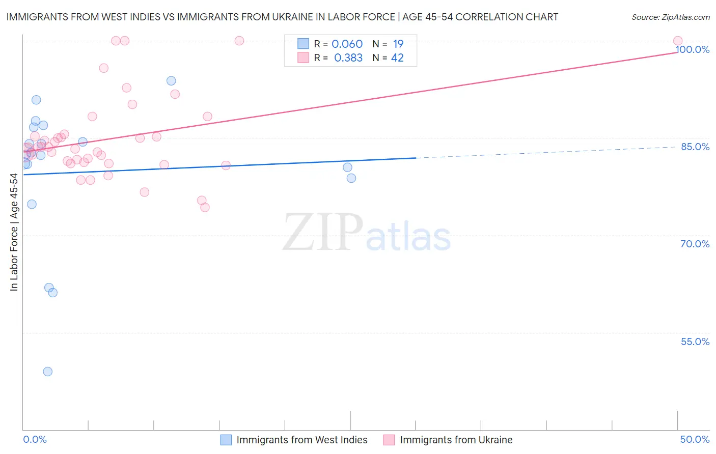 Immigrants from West Indies vs Immigrants from Ukraine In Labor Force | Age 45-54