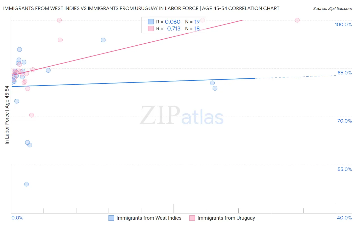 Immigrants from West Indies vs Immigrants from Uruguay In Labor Force | Age 45-54