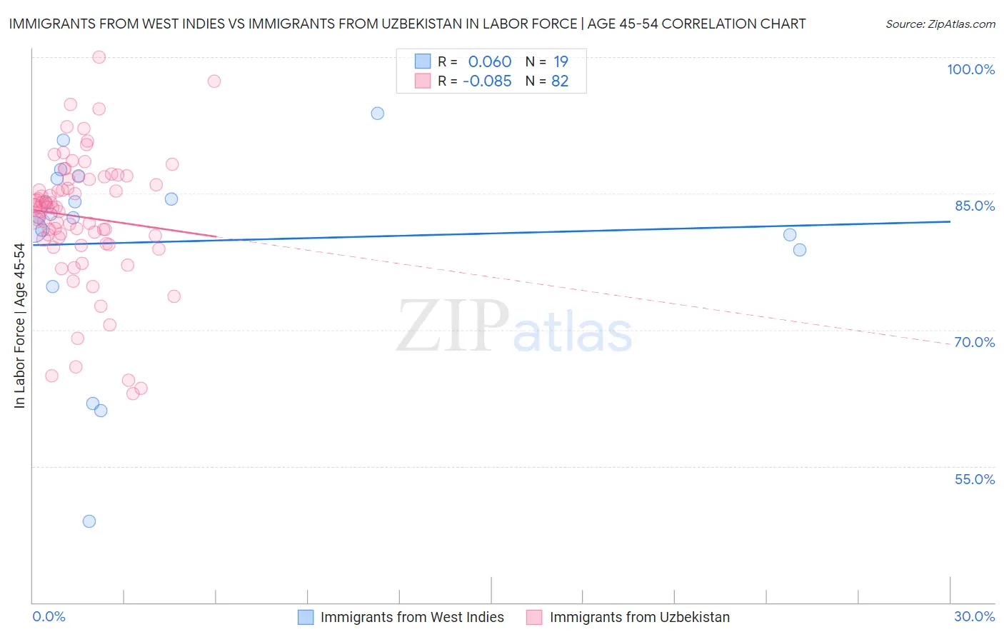 Immigrants from West Indies vs Immigrants from Uzbekistan In Labor Force | Age 45-54