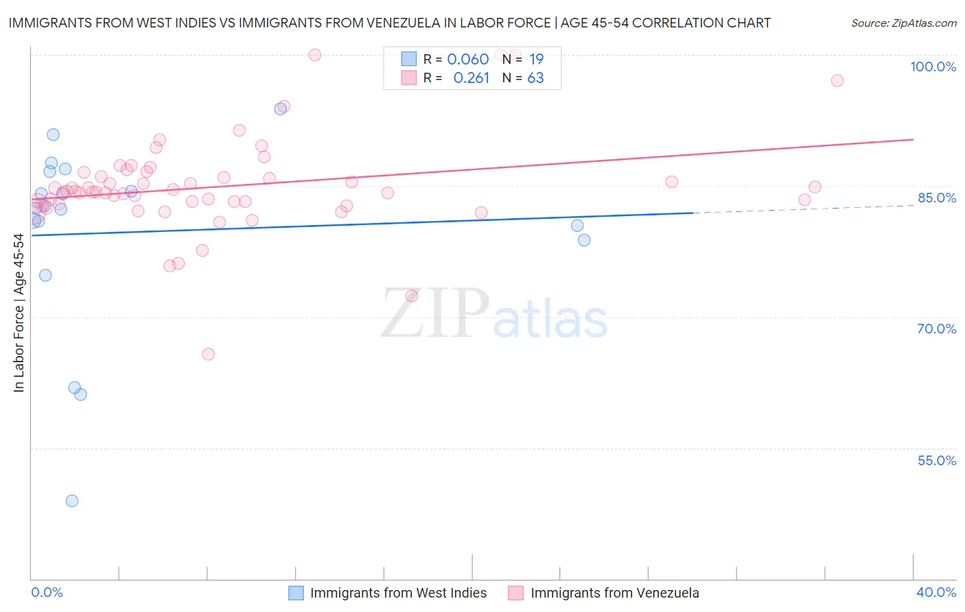 Immigrants from West Indies vs Immigrants from Venezuela In Labor Force | Age 45-54
