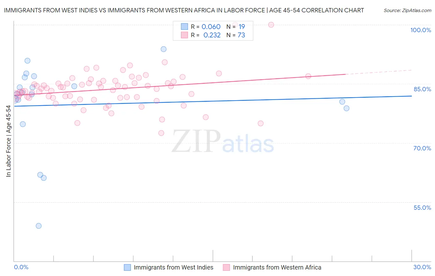 Immigrants from West Indies vs Immigrants from Western Africa In Labor Force | Age 45-54