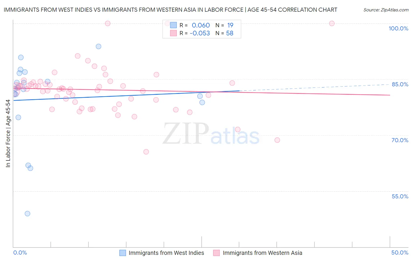 Immigrants from West Indies vs Immigrants from Western Asia In Labor Force | Age 45-54