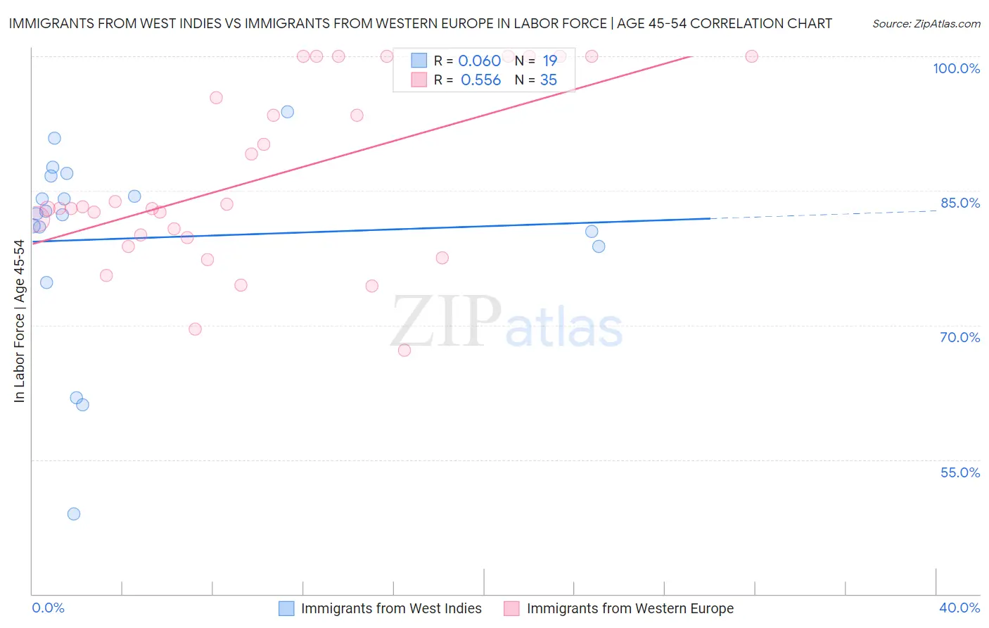 Immigrants from West Indies vs Immigrants from Western Europe In Labor Force | Age 45-54