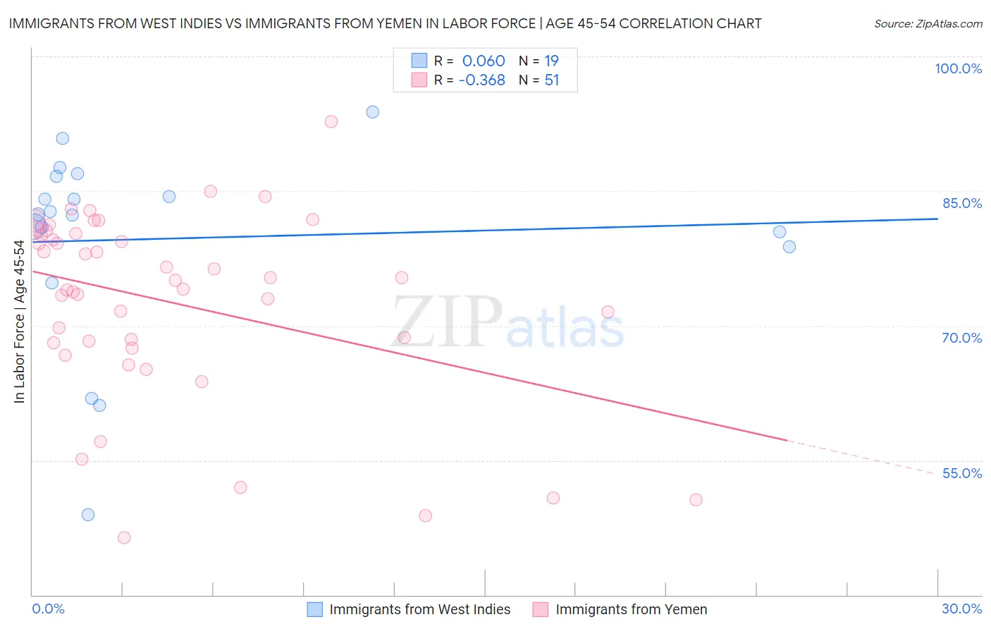 Immigrants from West Indies vs Immigrants from Yemen In Labor Force | Age 45-54