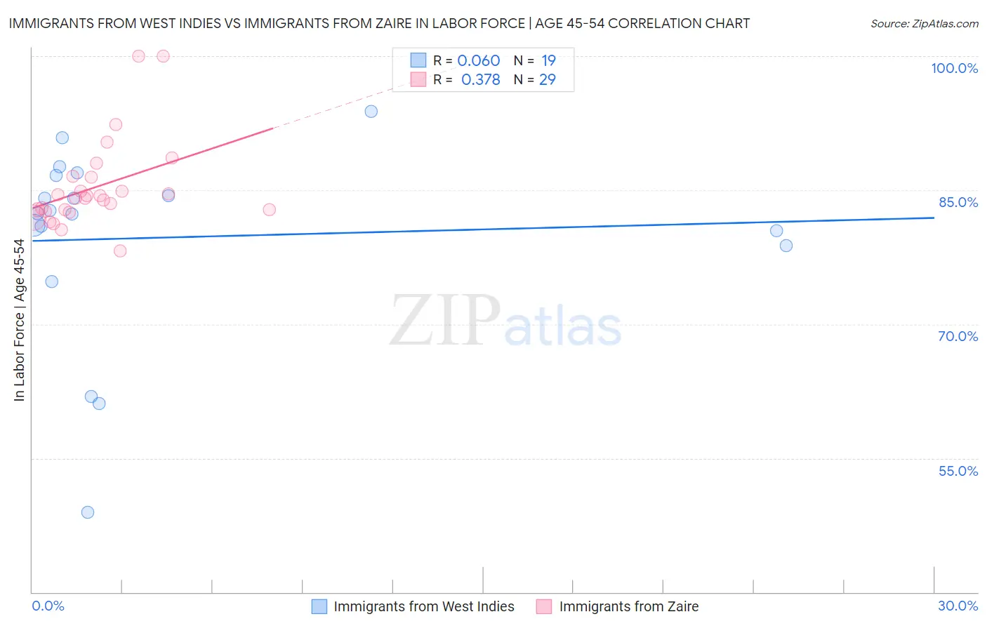 Immigrants from West Indies vs Immigrants from Zaire In Labor Force | Age 45-54