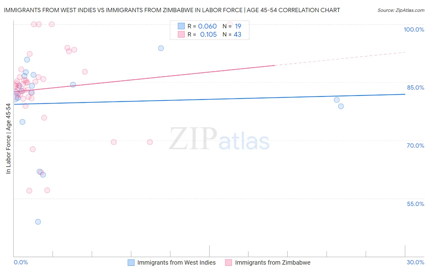 Immigrants from West Indies vs Immigrants from Zimbabwe In Labor Force | Age 45-54