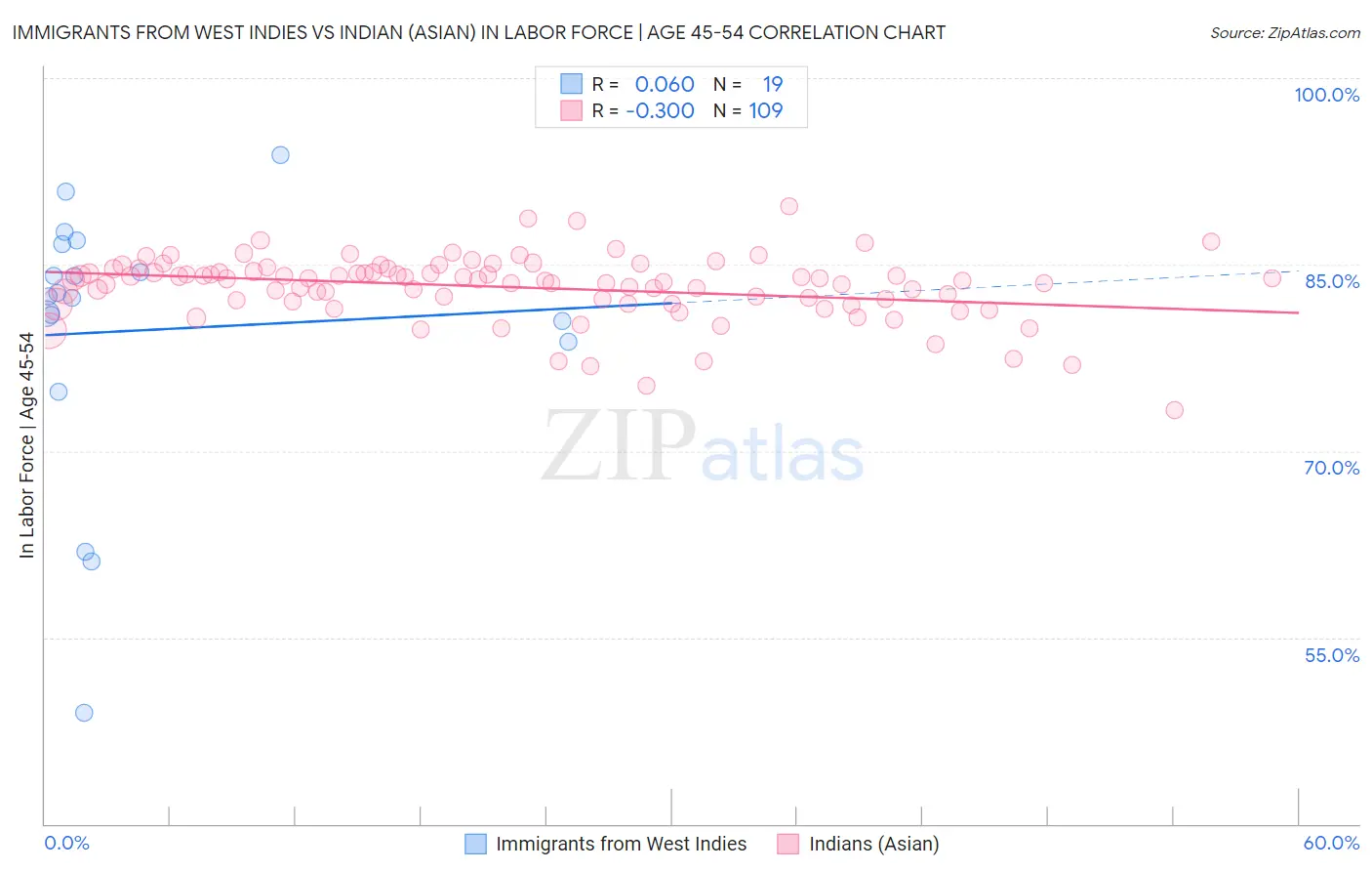 Immigrants from West Indies vs Indian (Asian) In Labor Force | Age 45-54