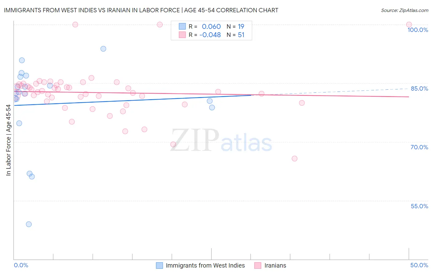 Immigrants from West Indies vs Iranian In Labor Force | Age 45-54
