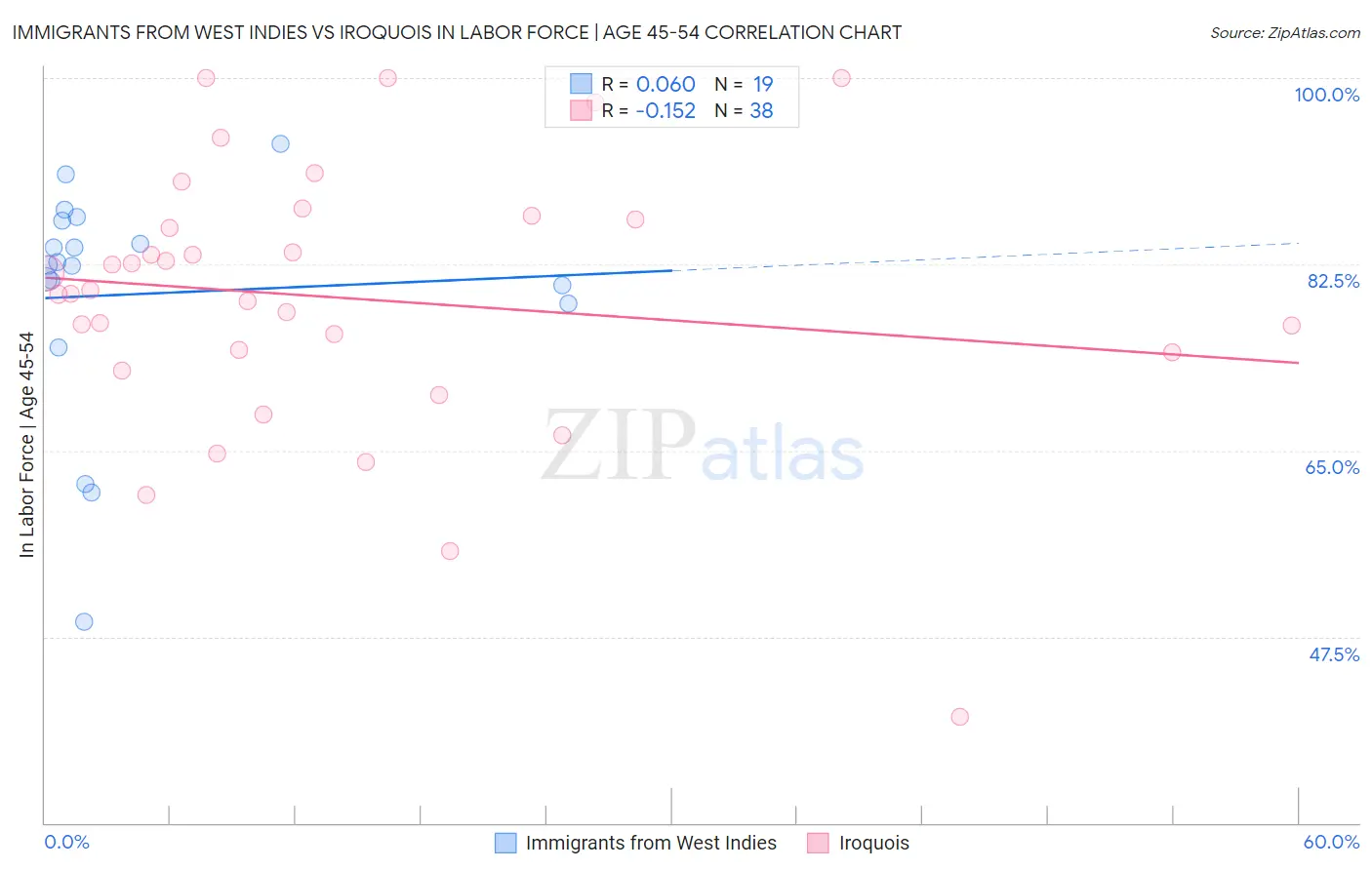 Immigrants from West Indies vs Iroquois In Labor Force | Age 45-54