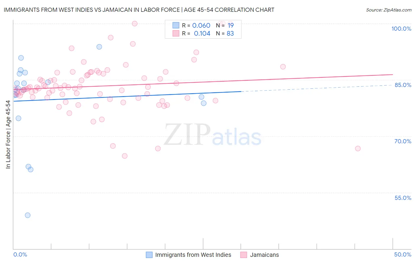 Immigrants from West Indies vs Jamaican In Labor Force | Age 45-54