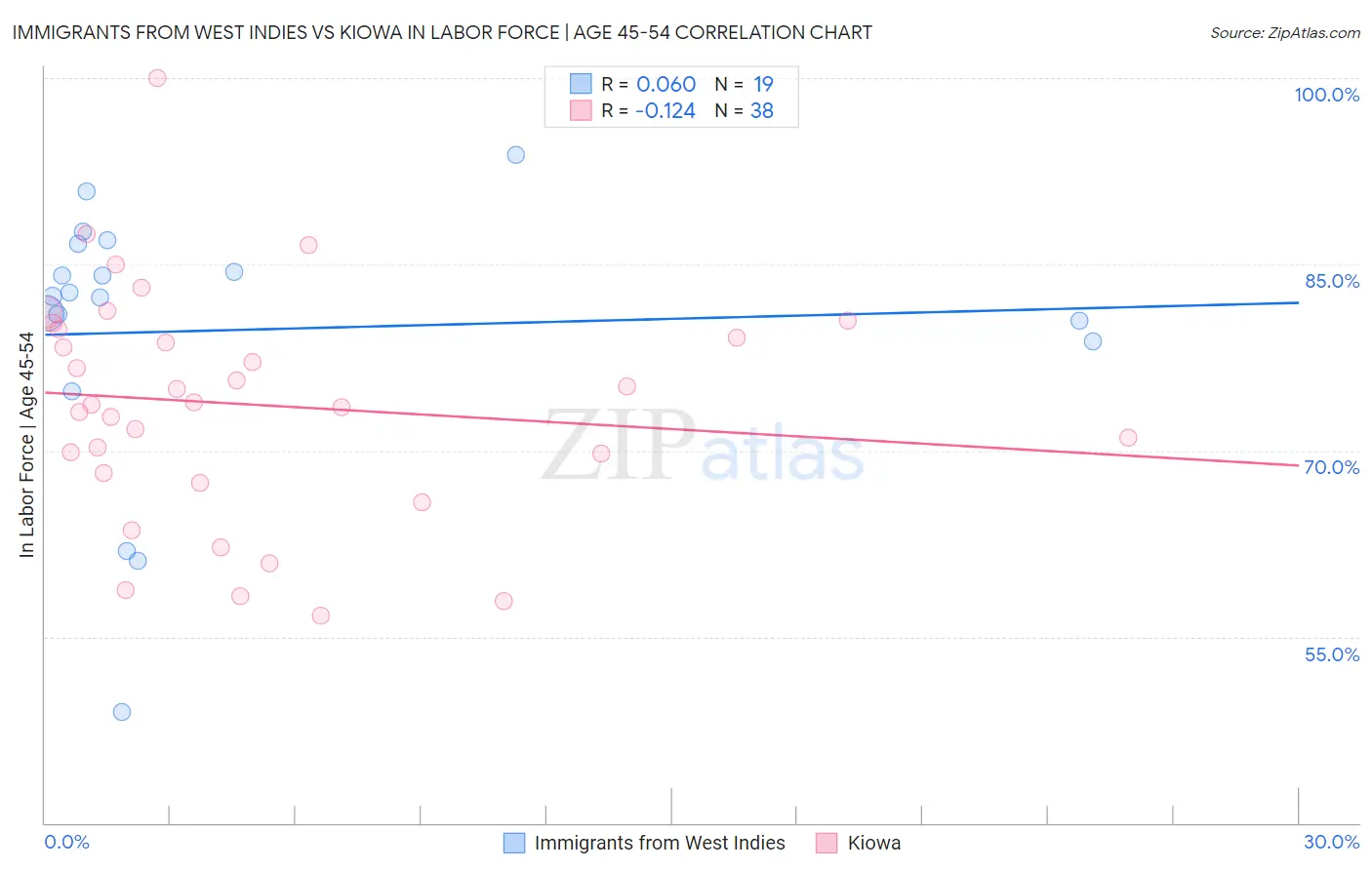 Immigrants from West Indies vs Kiowa In Labor Force | Age 45-54