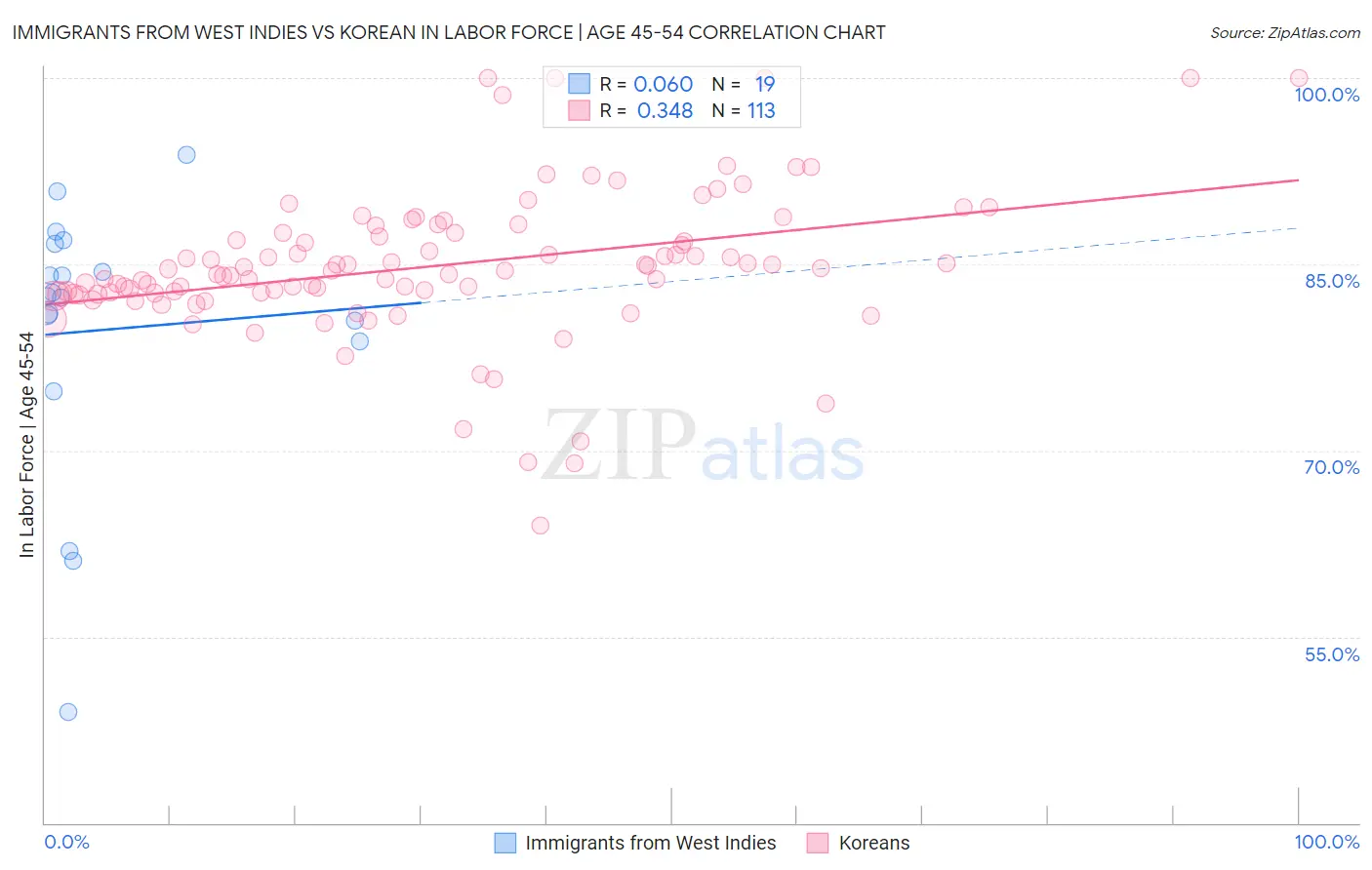 Immigrants from West Indies vs Korean In Labor Force | Age 45-54