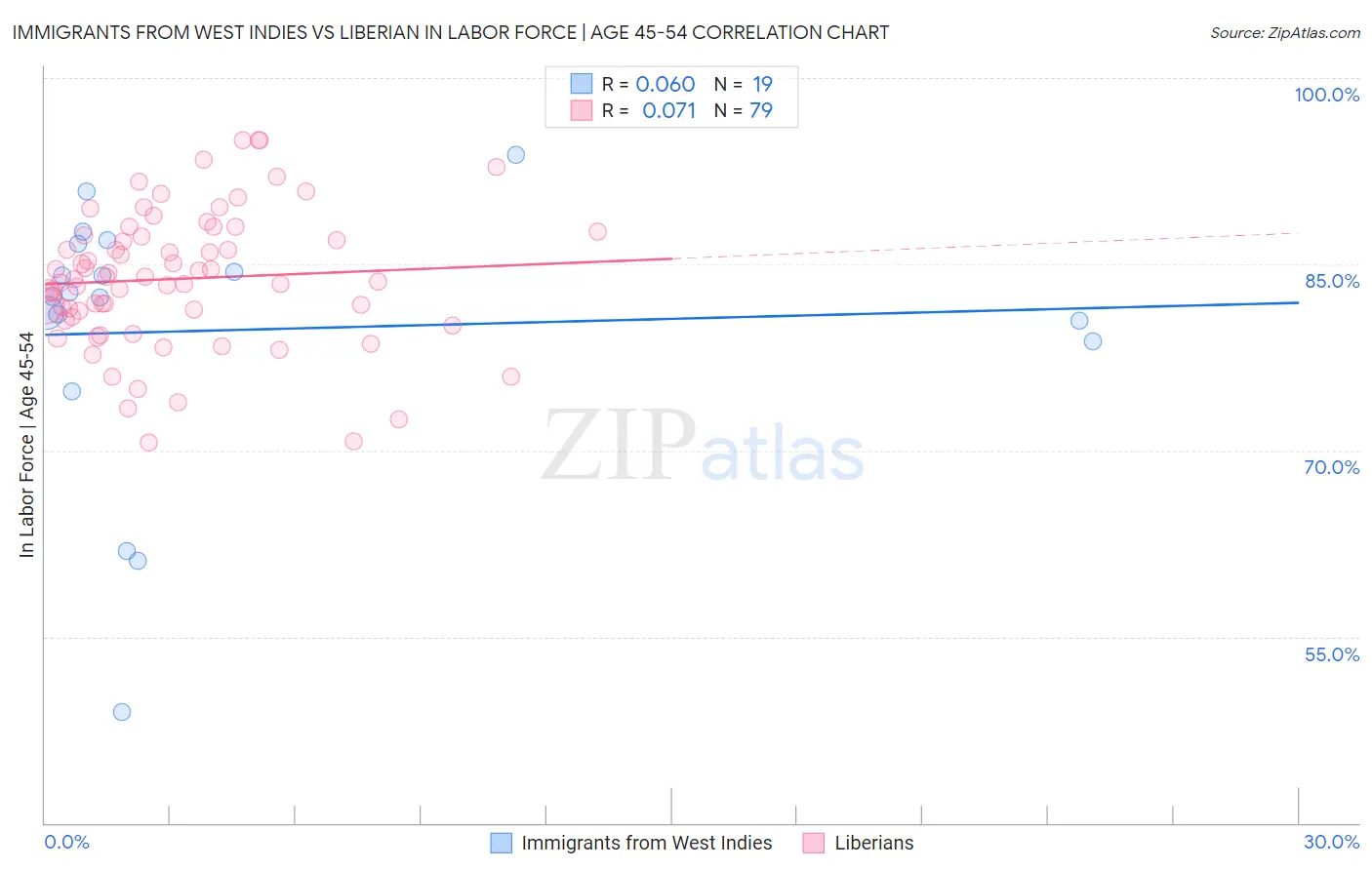 Immigrants from West Indies vs Liberian In Labor Force | Age 45-54