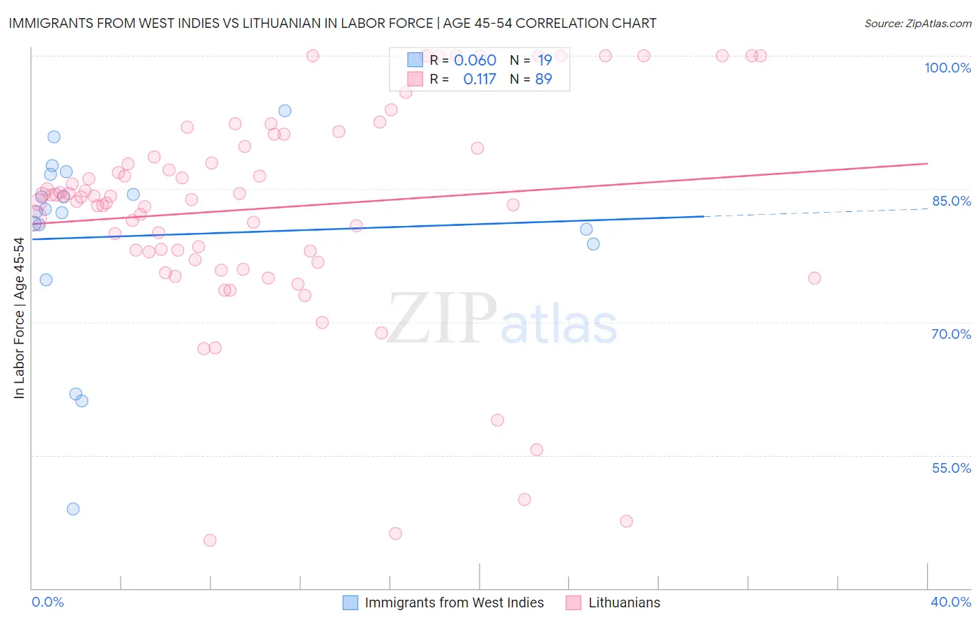 Immigrants from West Indies vs Lithuanian In Labor Force | Age 45-54