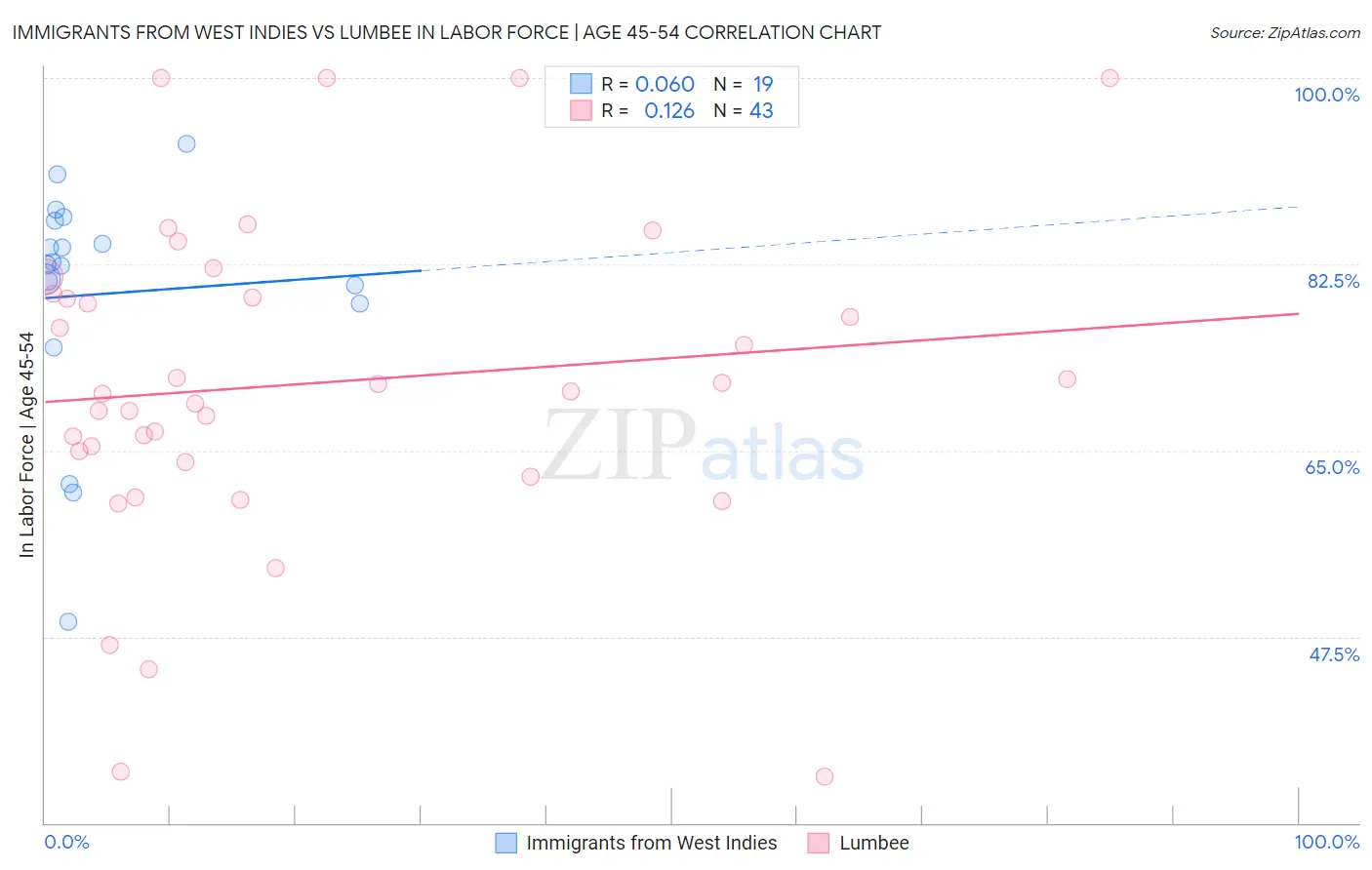 Immigrants from West Indies vs Lumbee In Labor Force | Age 45-54