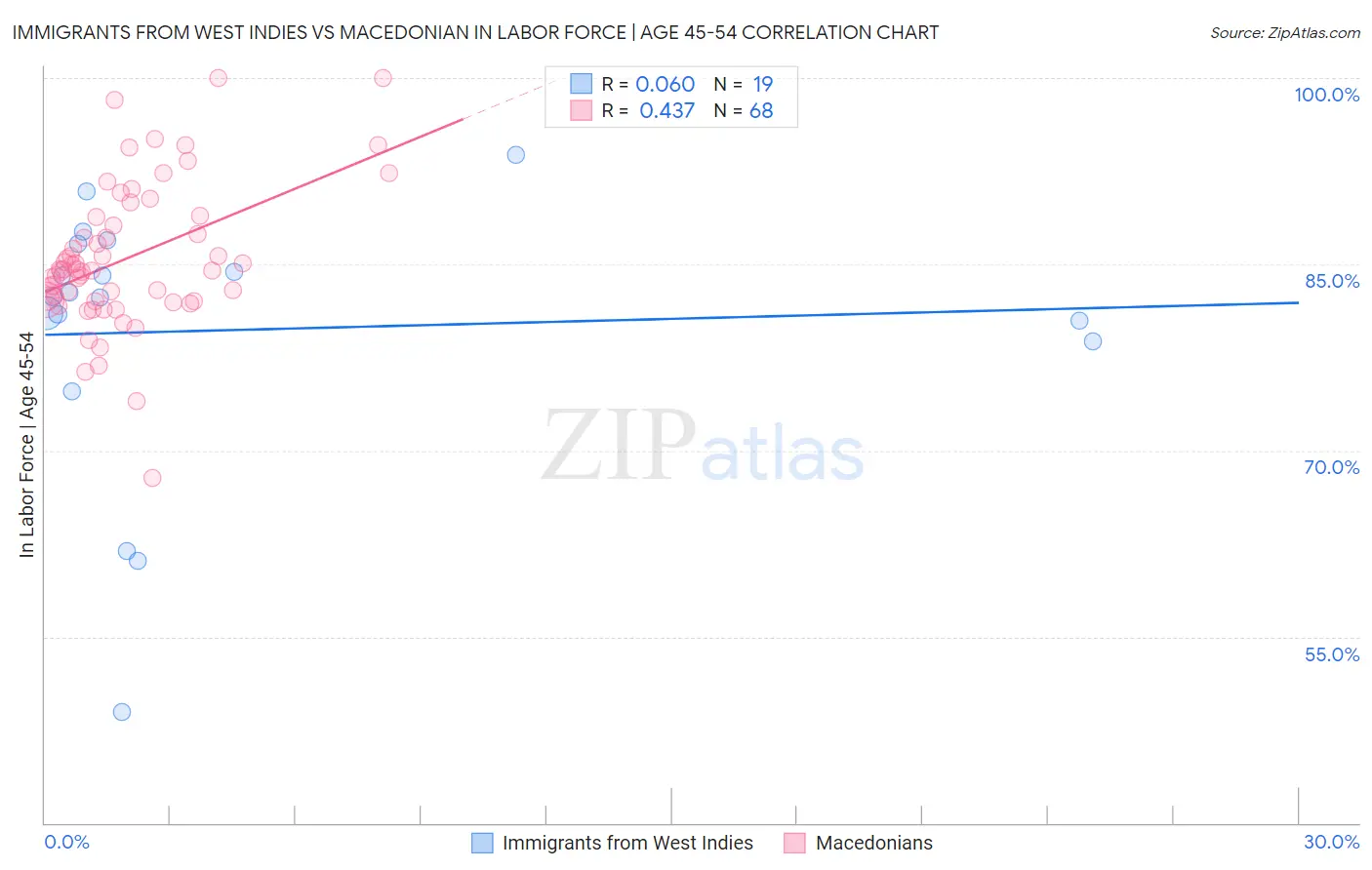 Immigrants from West Indies vs Macedonian In Labor Force | Age 45-54