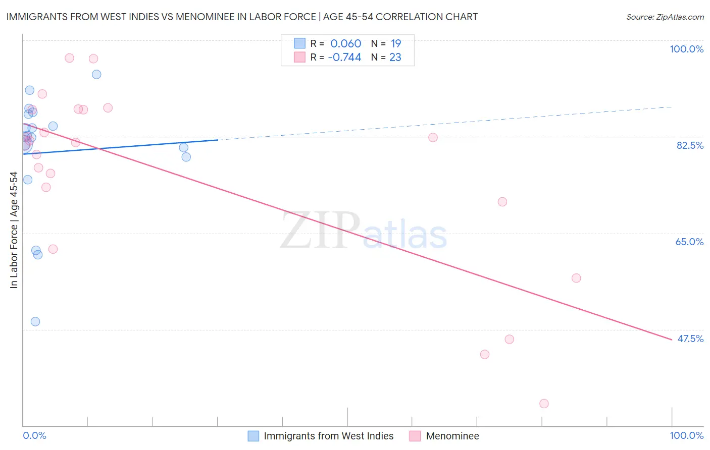 Immigrants from West Indies vs Menominee In Labor Force | Age 45-54