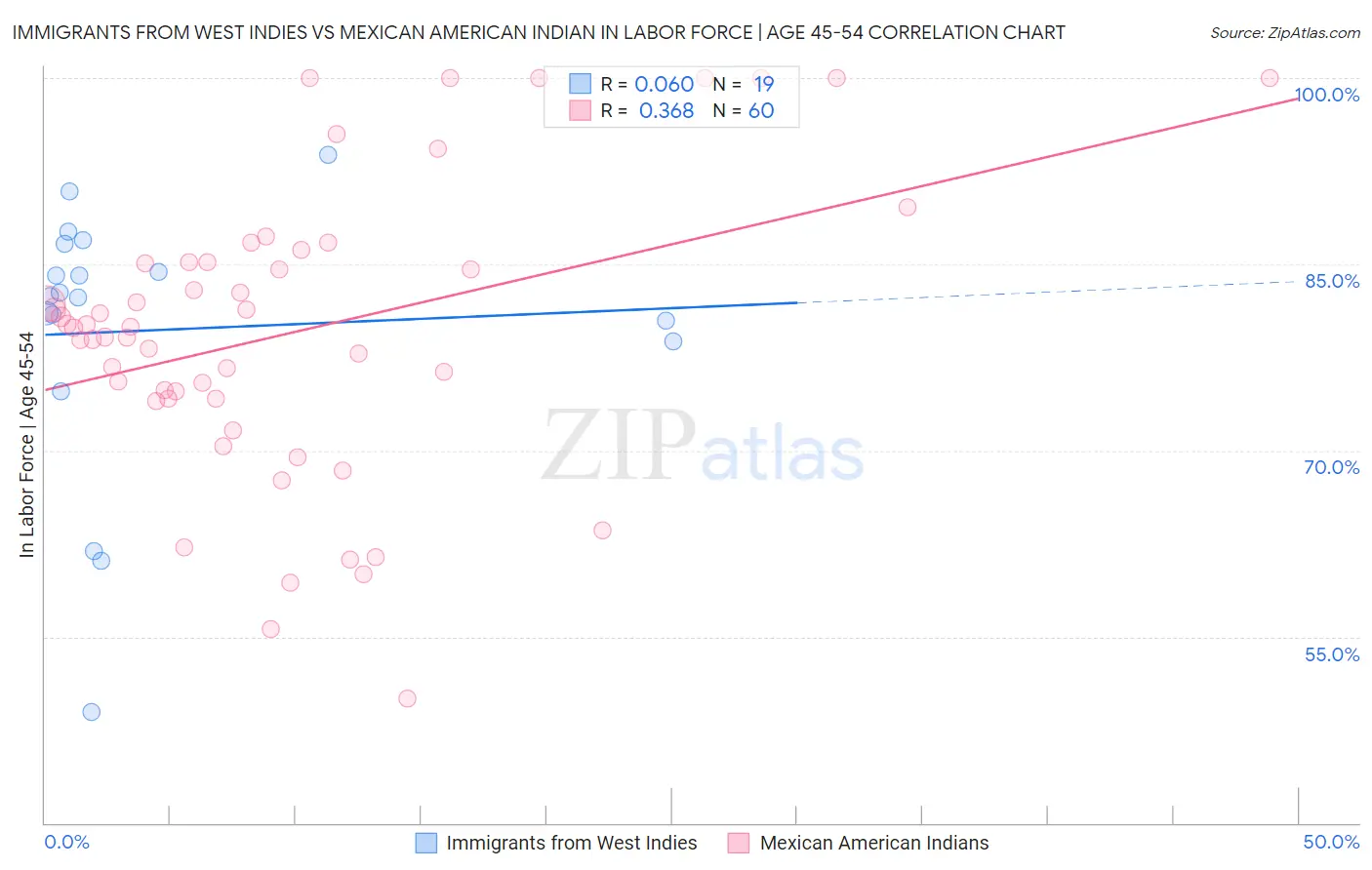 Immigrants from West Indies vs Mexican American Indian In Labor Force | Age 45-54
