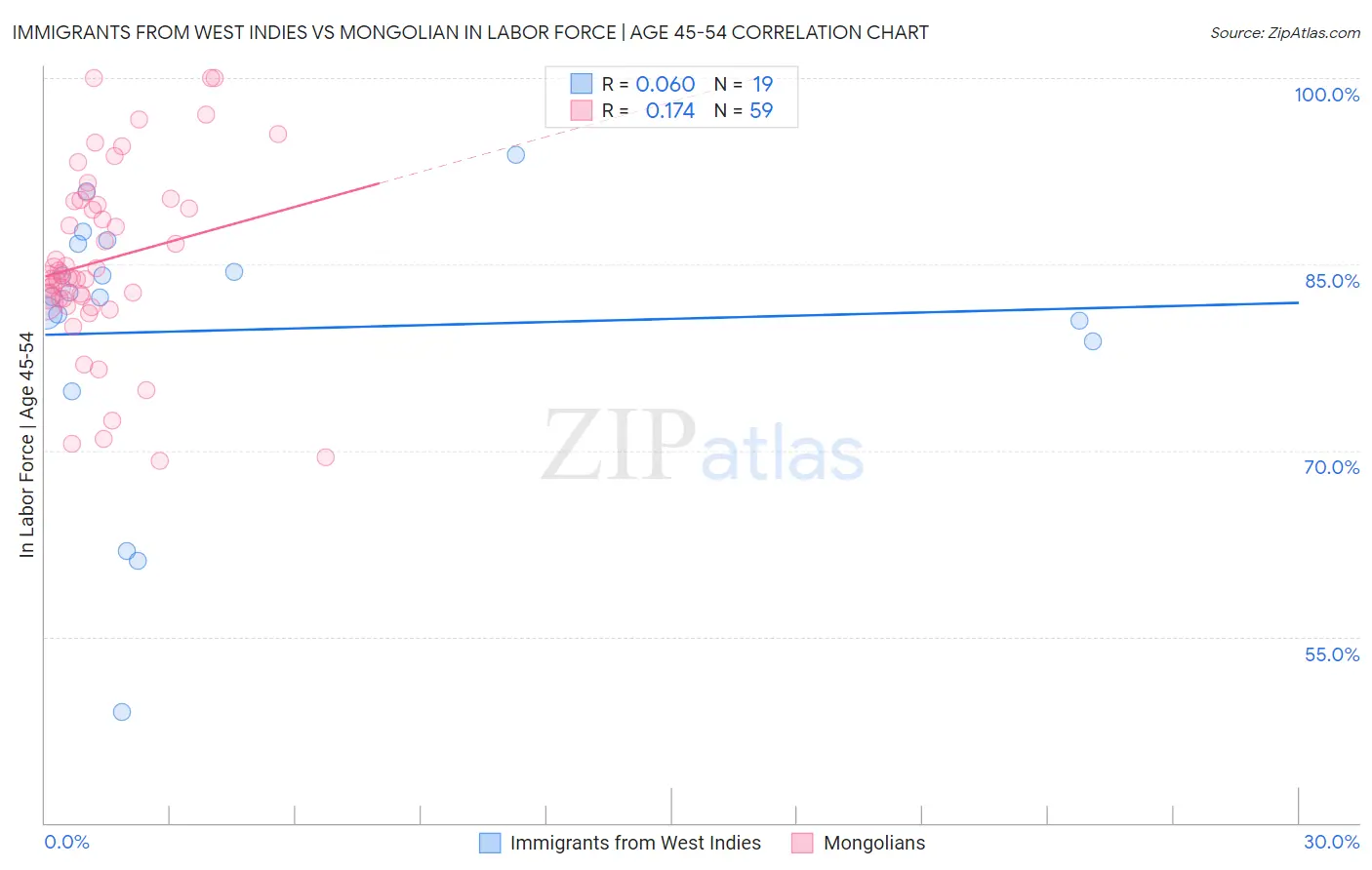 Immigrants from West Indies vs Mongolian In Labor Force | Age 45-54