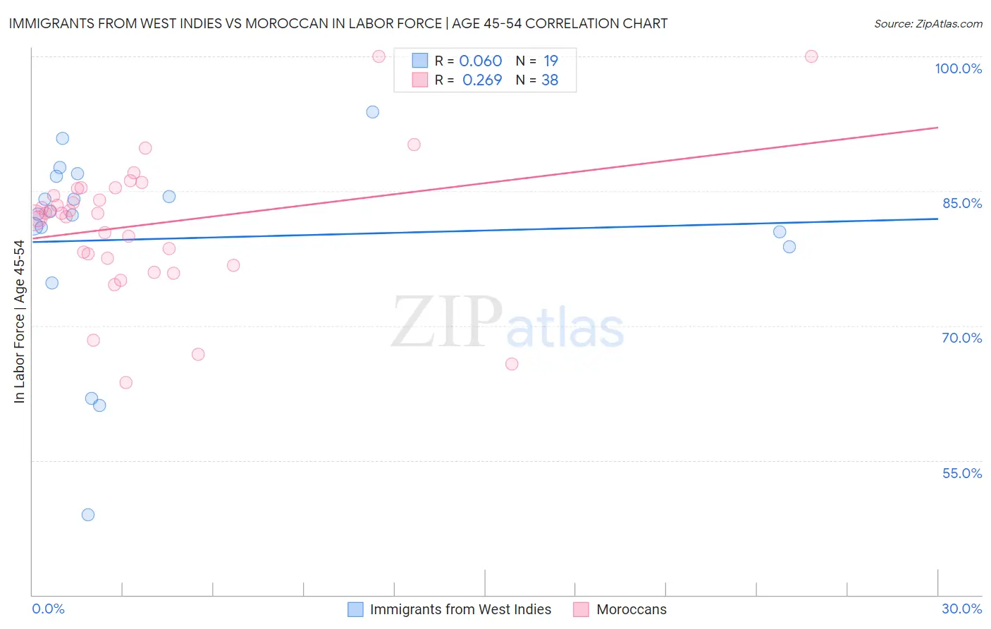 Immigrants from West Indies vs Moroccan In Labor Force | Age 45-54