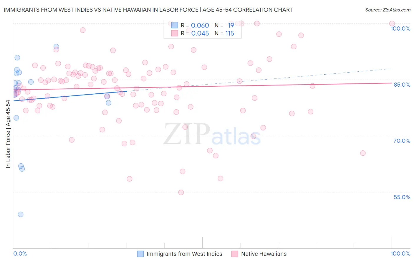 Immigrants from West Indies vs Native Hawaiian In Labor Force | Age 45-54