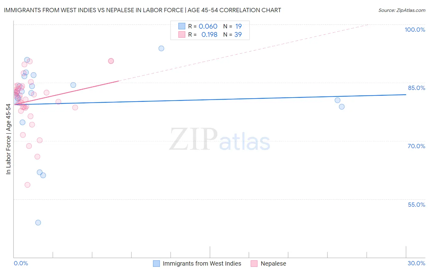 Immigrants from West Indies vs Nepalese In Labor Force | Age 45-54