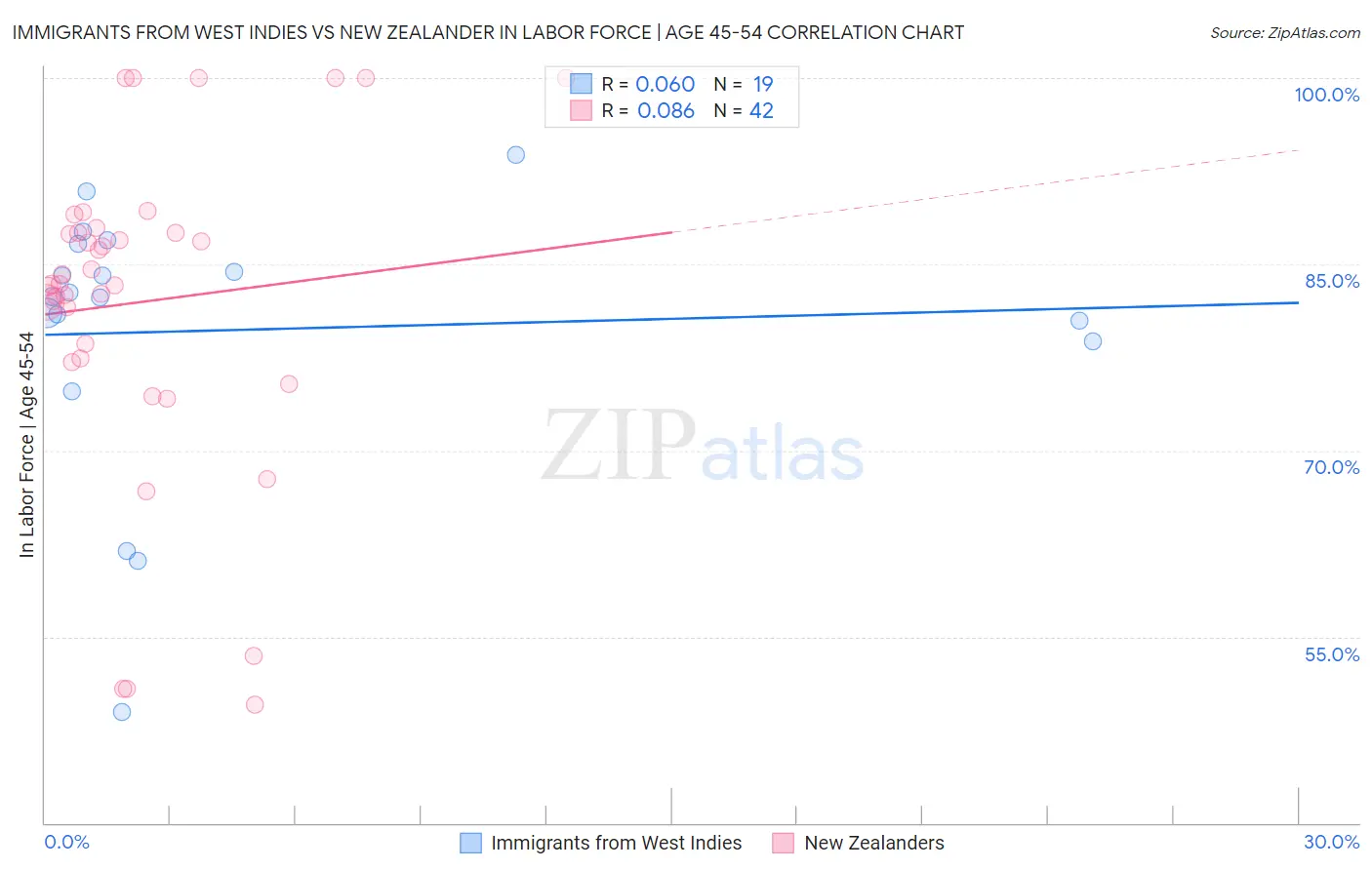 Immigrants from West Indies vs New Zealander In Labor Force | Age 45-54