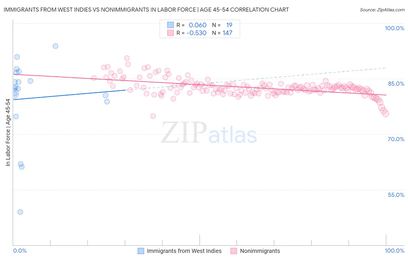 Immigrants from West Indies vs Nonimmigrants In Labor Force | Age 45-54
