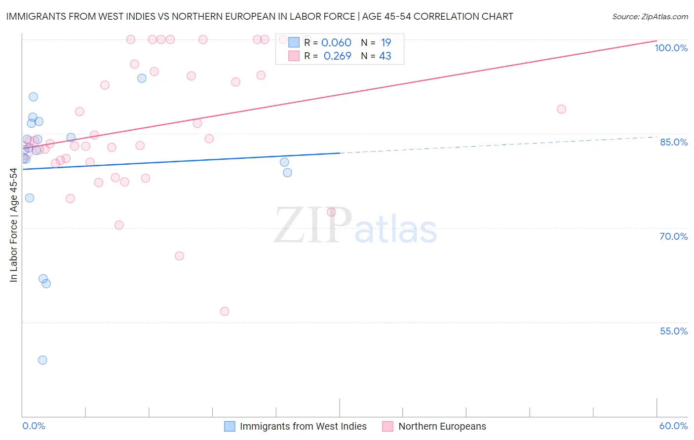 Immigrants from West Indies vs Northern European In Labor Force | Age 45-54