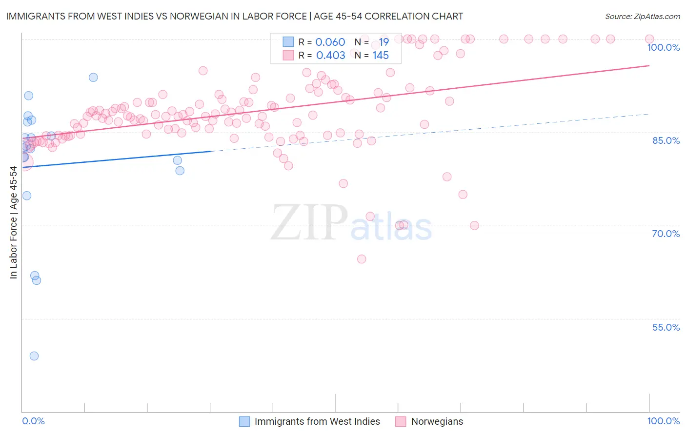 Immigrants from West Indies vs Norwegian In Labor Force | Age 45-54