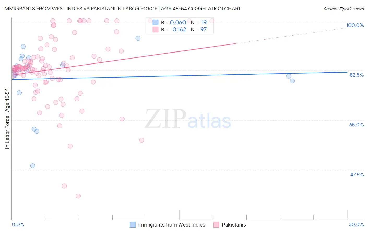 Immigrants from West Indies vs Pakistani In Labor Force | Age 45-54