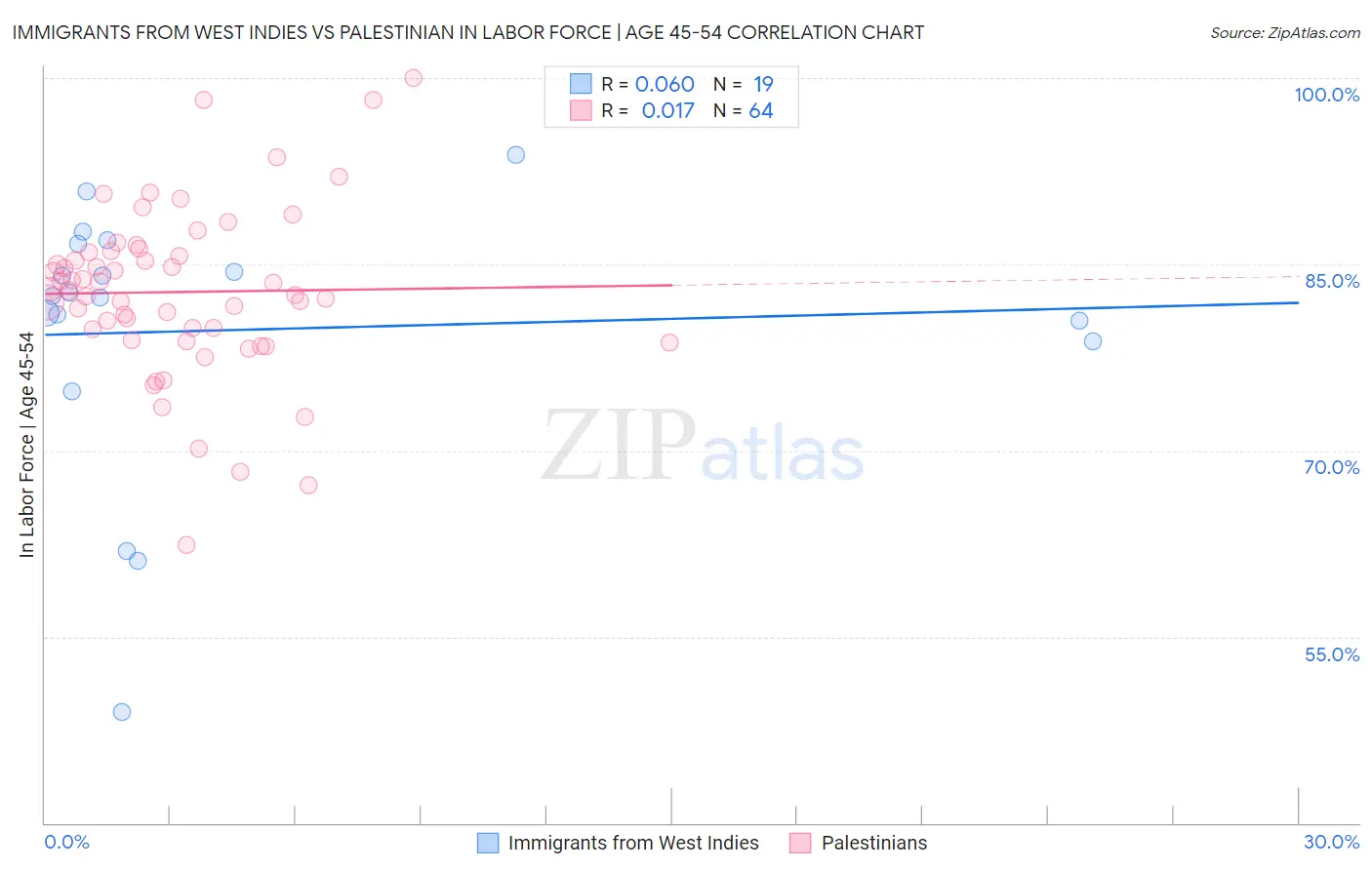 Immigrants from West Indies vs Palestinian In Labor Force | Age 45-54