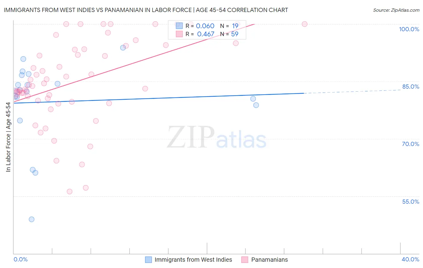 Immigrants from West Indies vs Panamanian In Labor Force | Age 45-54